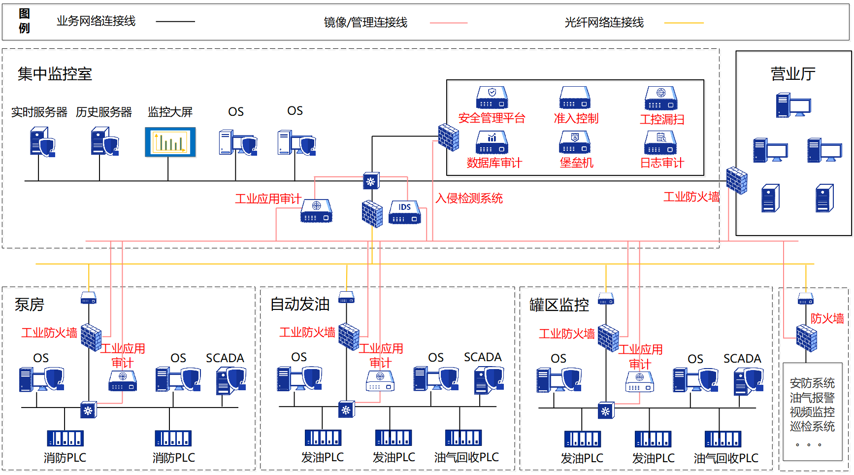 油库工控安全防护示意图