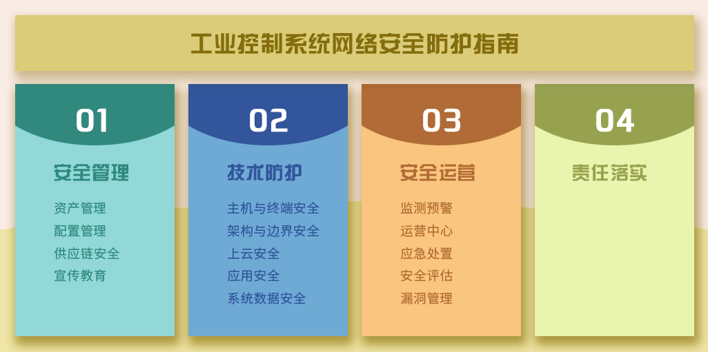 工业控制系统网络安全防护指南