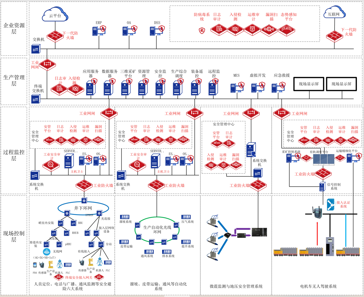 有色金属矿开采工控安全防护拓扑示意图