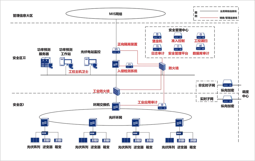 光伏发电企业工控安全解决方案拓扑结构示意图