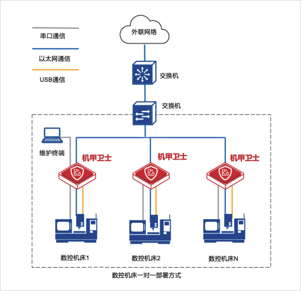 数控机床安全防护解决方案“端口全覆盖”拓扑结构示意图