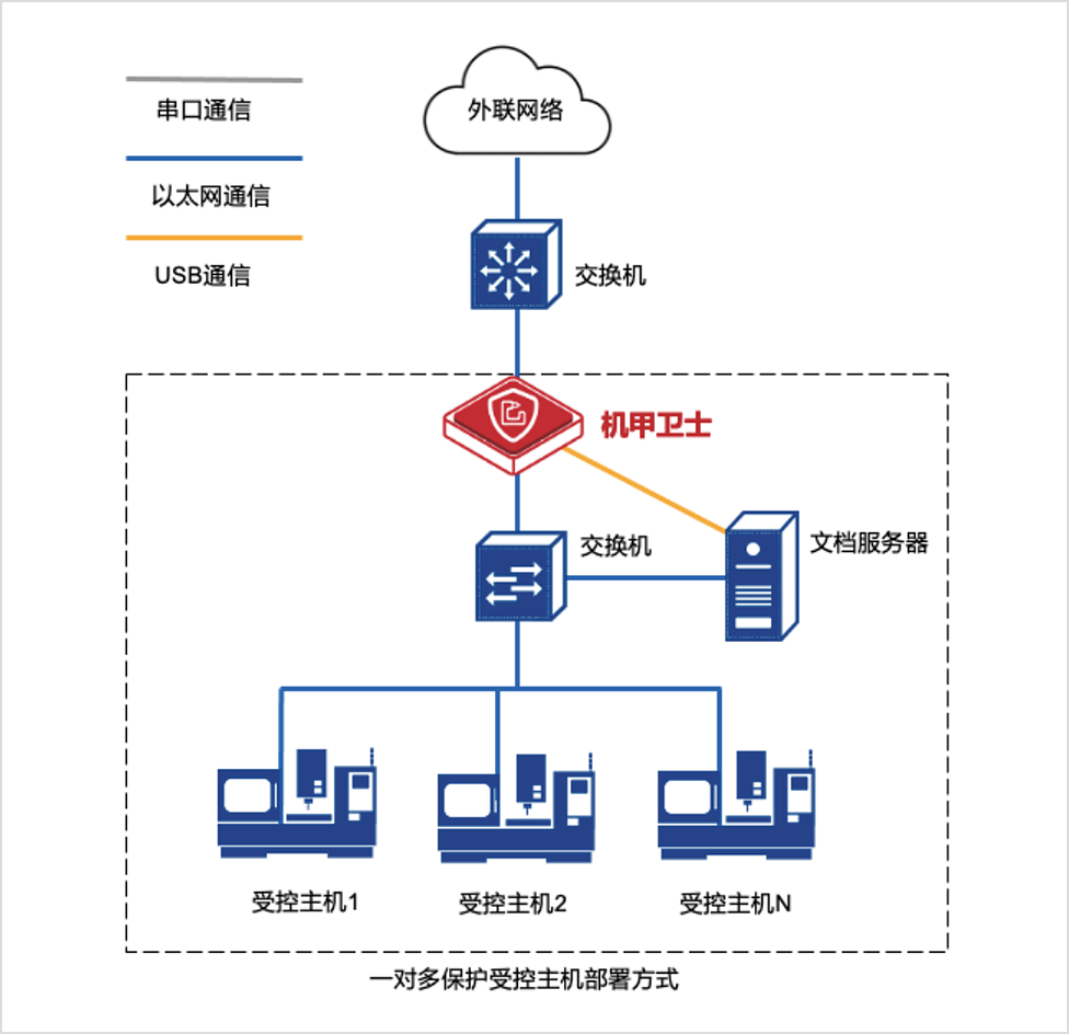 数控机床安全防护解决方案“主机全覆盖”拓扑结构示意图