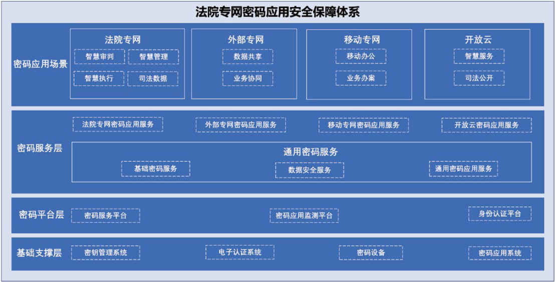 法院专网密码应用安全保障体系总体架构图