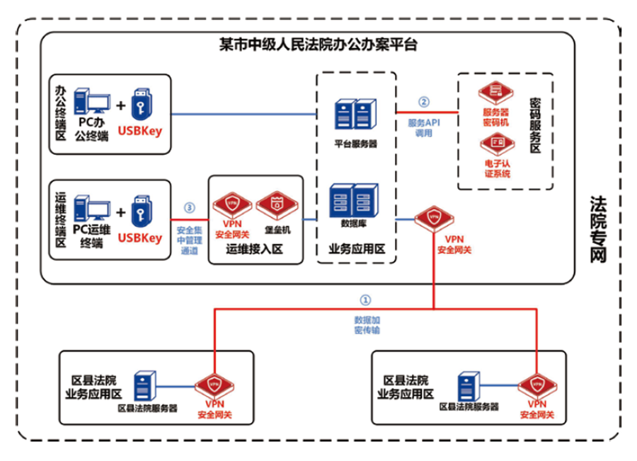 办公办案平台密码应用拓扑结构示意图