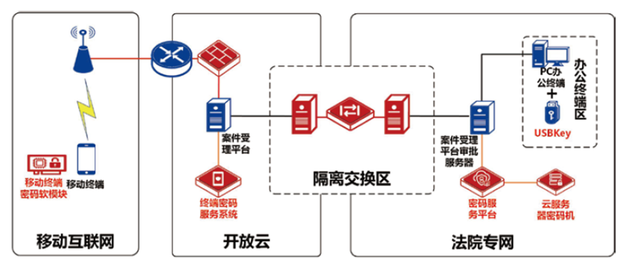 移动服务平台密码应用拓扑结构示意图
