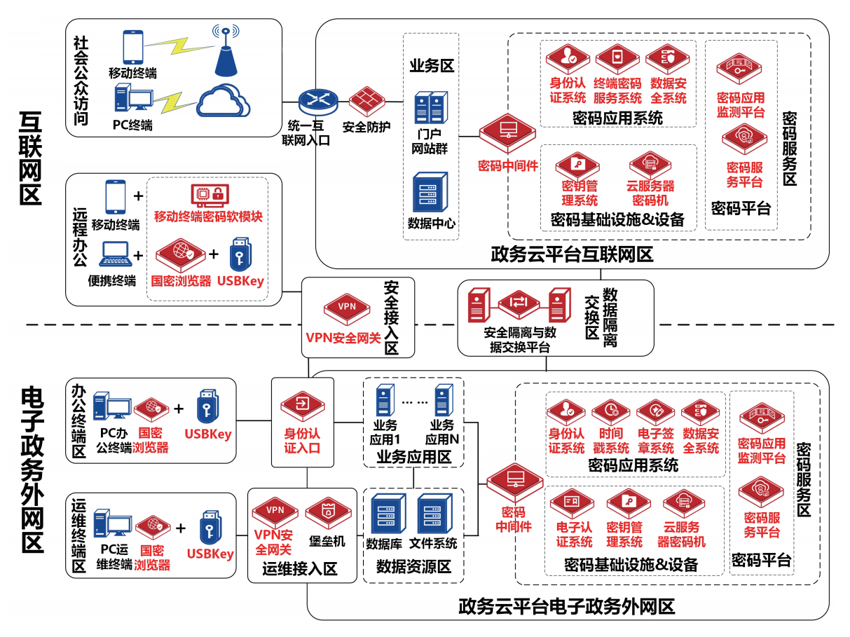 密码合规建设-政务云密码应用方案拓扑图