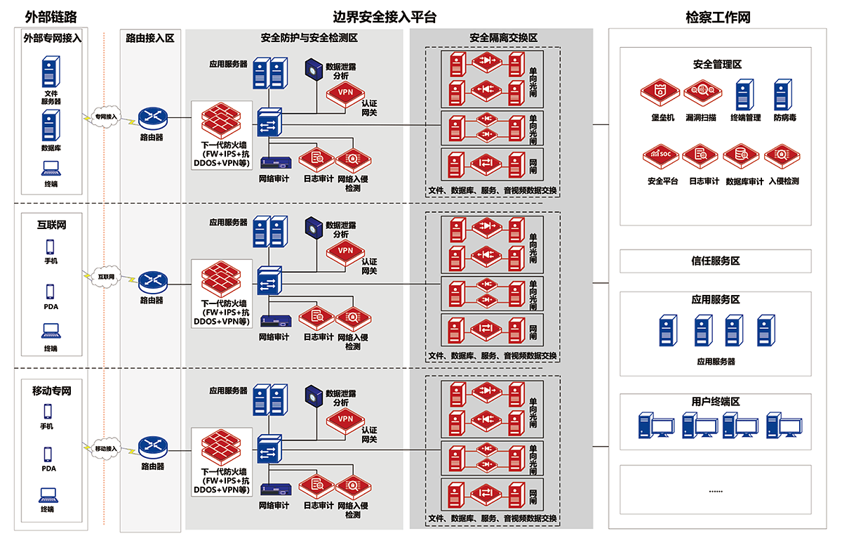 检察工作网新一代边界安全解决方案拓扑结构图