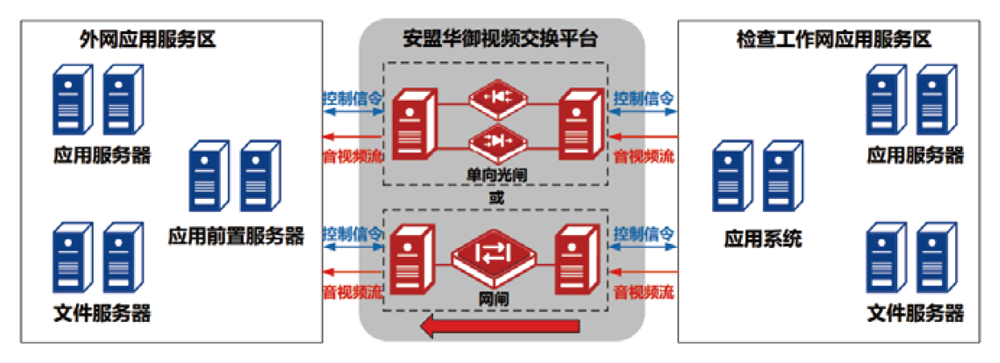 单向音视频数据传输应用场景（例如庭审直播、互联网阅卷）拓扑结构示意图