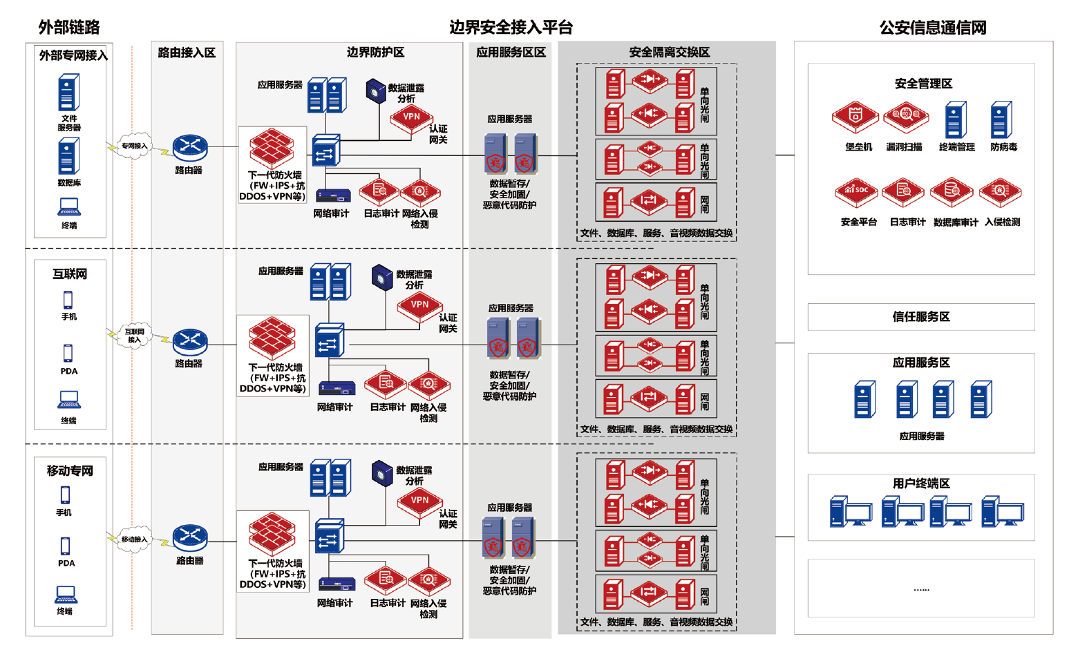 公安信息网新一代边界安全解决方案拓扑结构示意图