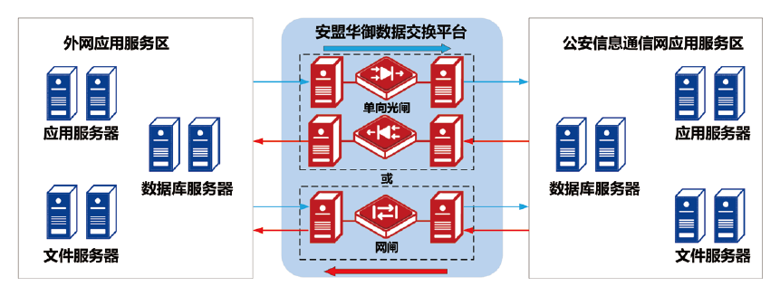 文件和数据库交换应用拓扑结构示意图
