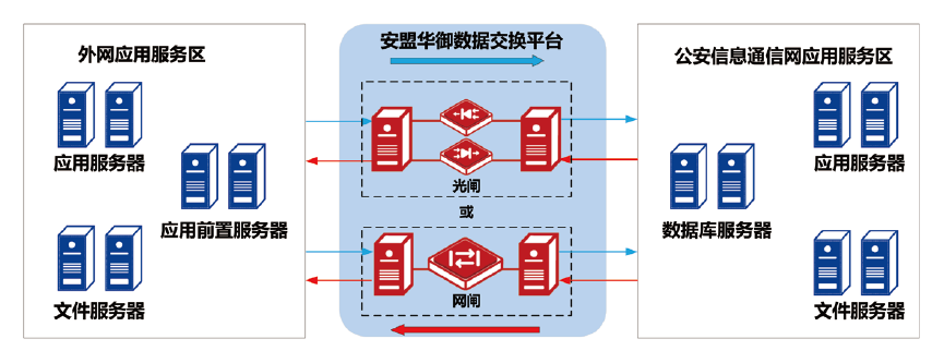 服务与数据交换应用拓扑结构示意图