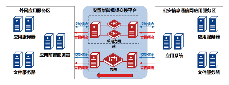 单向音视频数据传输应用场景（例如庭审直播）拓扑结构示意图
