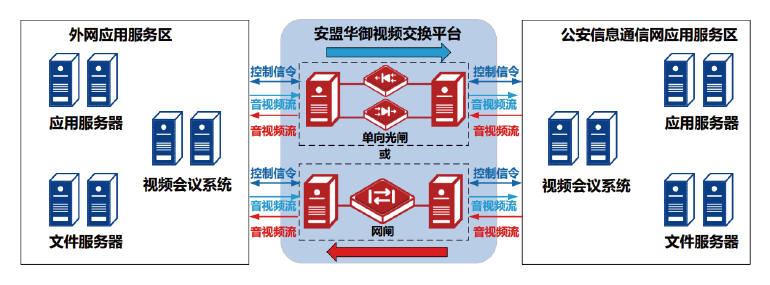 双向音视频数据传输应用场景（例如视频会议、指挥系统）拓扑结构示意图