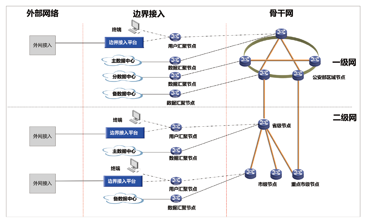 新一代公安信息网跨网接入架构图