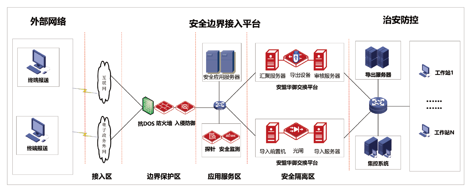 公安治安防控体系资源接入拓扑结构示意图