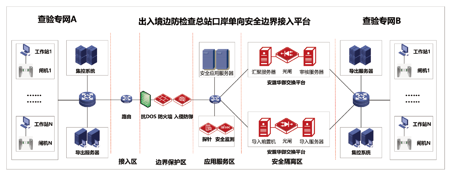 公安出入境管理口岸接入拓扑结构示意图