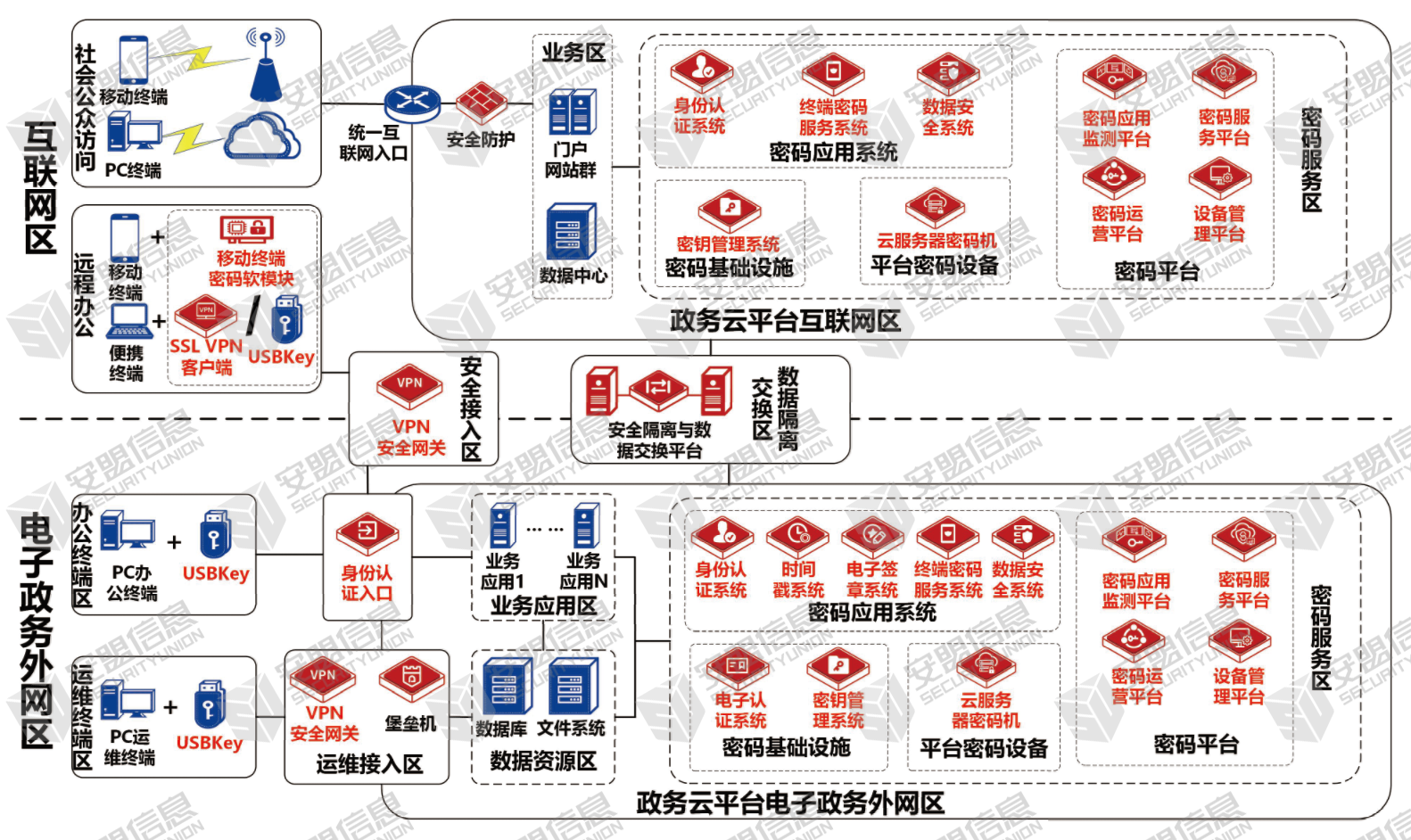 政务云密码应用解决方案拓扑结构示意图