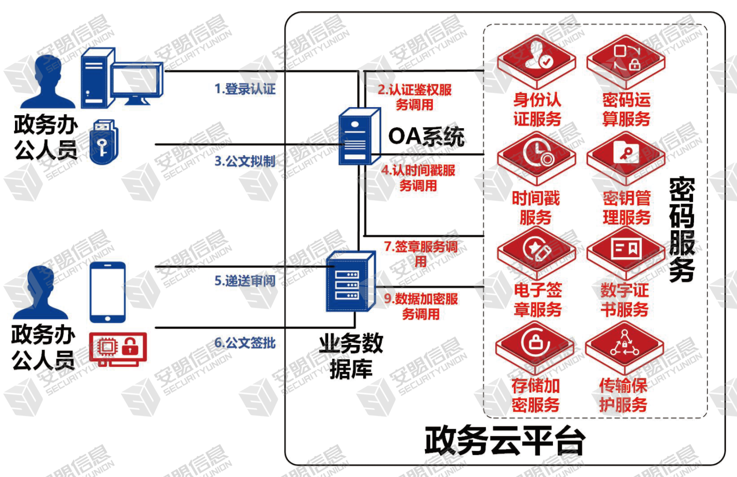 政务办公场景拓扑结构示意图