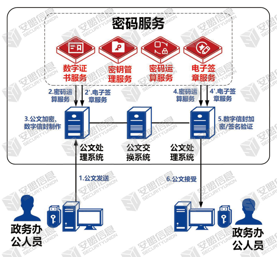 公文流转场景拓扑结构示意图