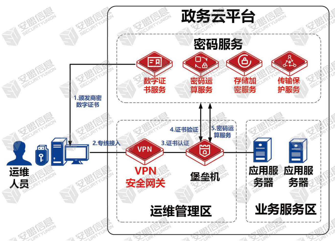 安全运维场景拓扑结构示意图