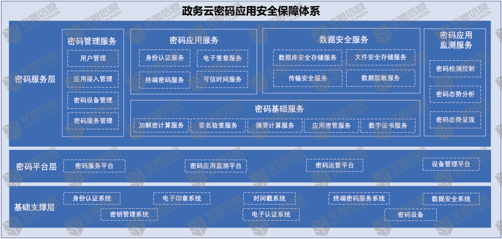 政务云密码应用安全保障体系总体架构图