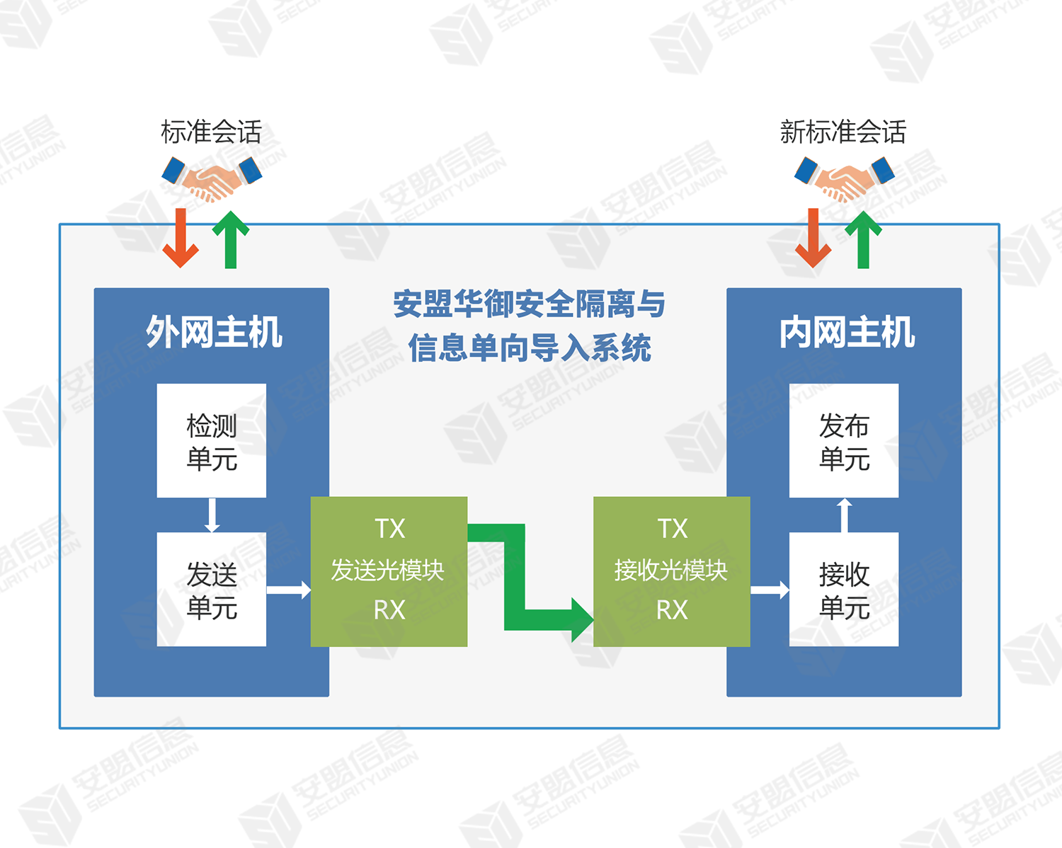 安全隔离与信息单向导入系统(光闸)
