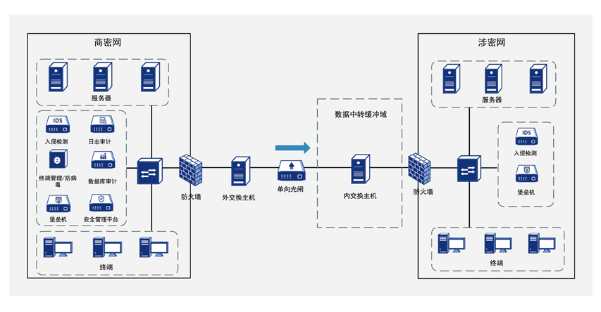 解决方案