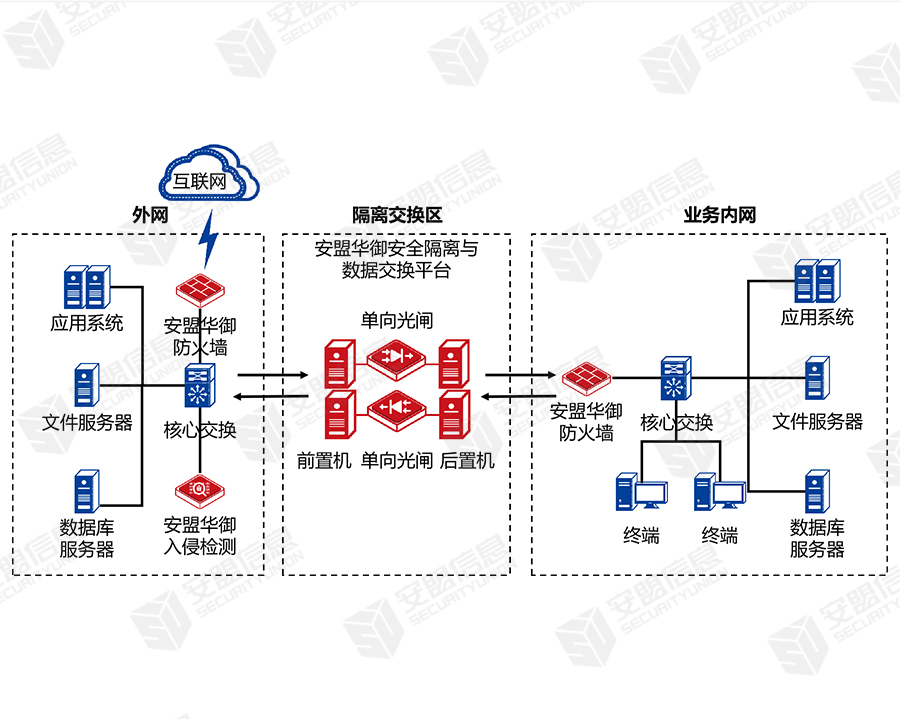 典型应用